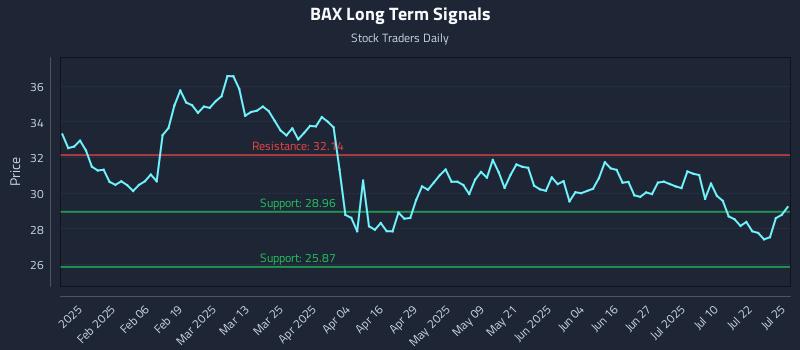 BAX Long Term Analysis for July 26 2025