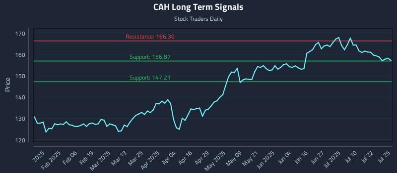 CAH Long Term Analysis for July 26 2025 CAH Long Term Analysis for July 26 2025