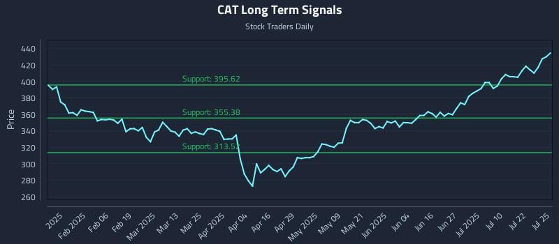 CAT Long Term Analysis for July 26 2025 CAT Long Term Analysis for July 26 2025