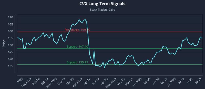 CVX Long Term Analysis for July 26 2025 CVX Long Term Analysis for July 26 2025