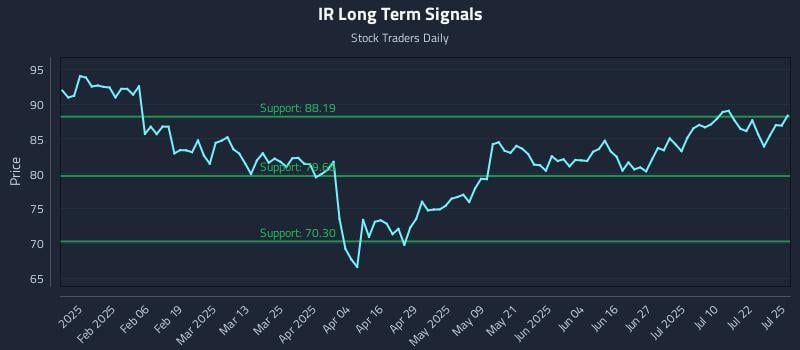 IR Long Term Analysis for July 26 2025 IR Long Term Analysis for July 26 2025