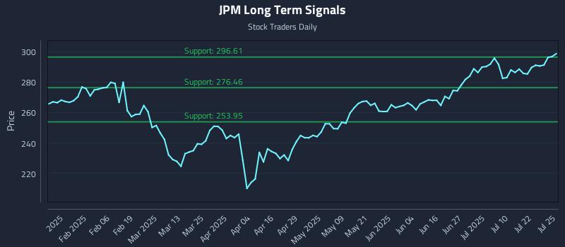JPM Long Term Analysis for July 26 2025 JPM Long Term Analysis for July 26 2025