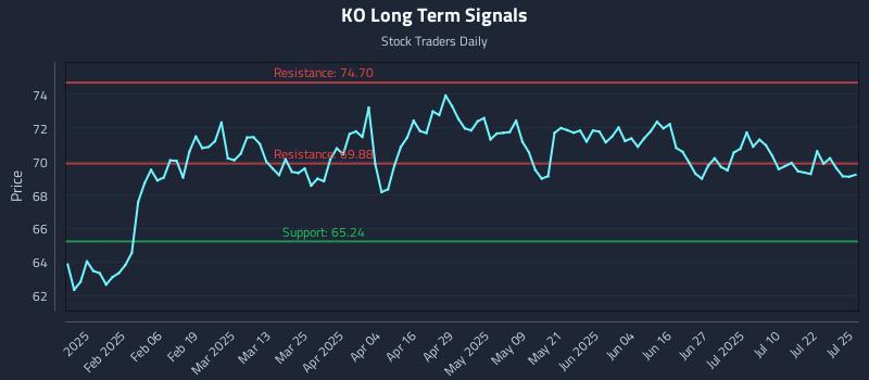 KO Long Term Analysis for July 26 2025 KO Long Term Analysis for July 26 2025