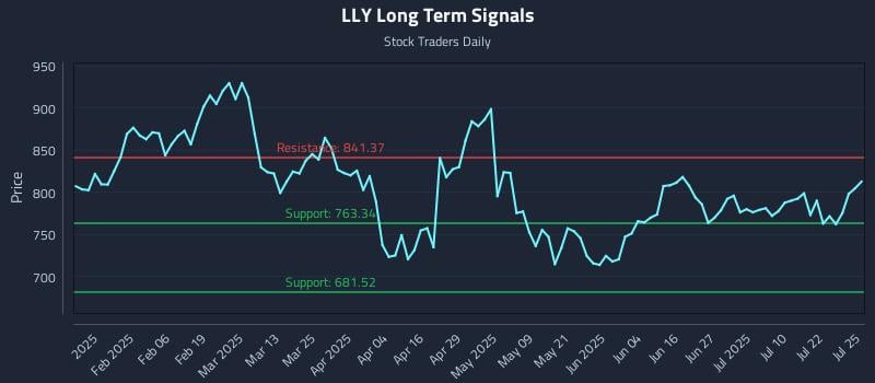 LLY Long Term Analysis for July 26 2025