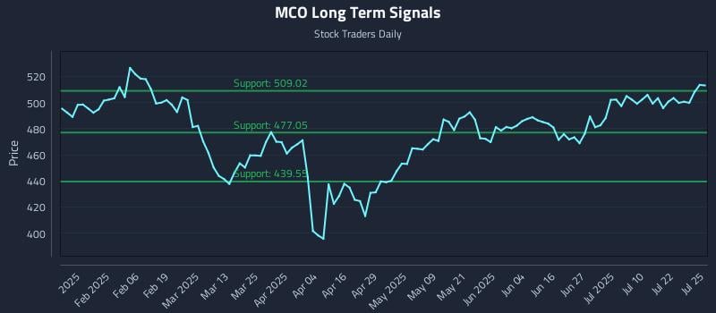 MCO Long Term Analysis for July 26 2025 MCO Long Term Analysis for July 26 2025