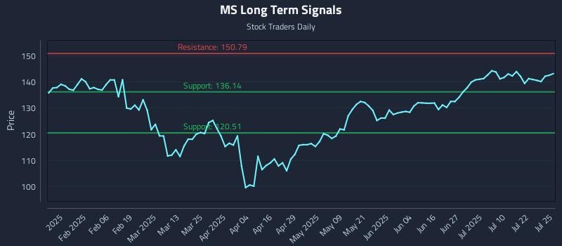 MS Long Term Analysis for July 26 2025 MS Long Term Analysis for July 26 2025