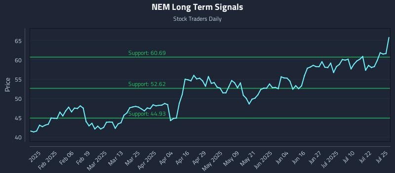 NEM Long Term Analysis for July 26 2025 NEM Long Term Analysis for July 26 2025