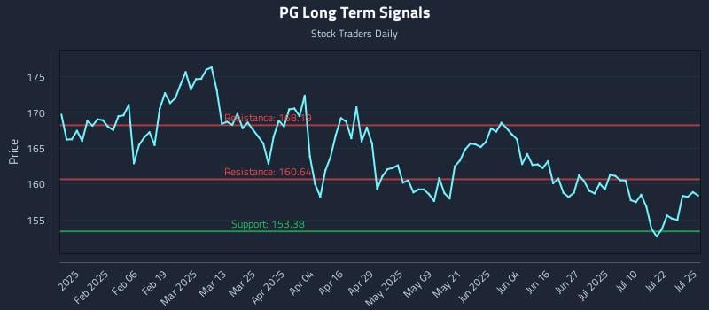 PG Long Term Analysis for July 26 2025