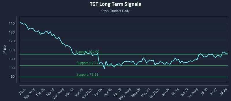 TGT Long Term Analysis for July 26 2025