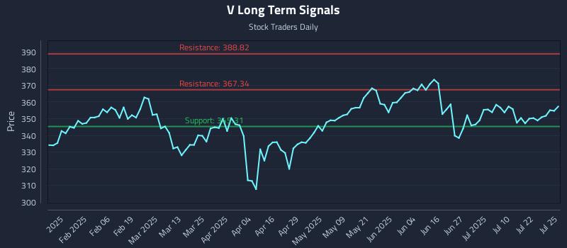 V Long Term Analysis for July 26 2025 V Long Term Analysis for July 26 2025