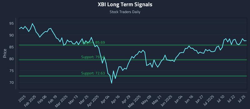 XBI Long Term Analysis for July 26 2025 XBI Long Term Analysis for July 26 2025