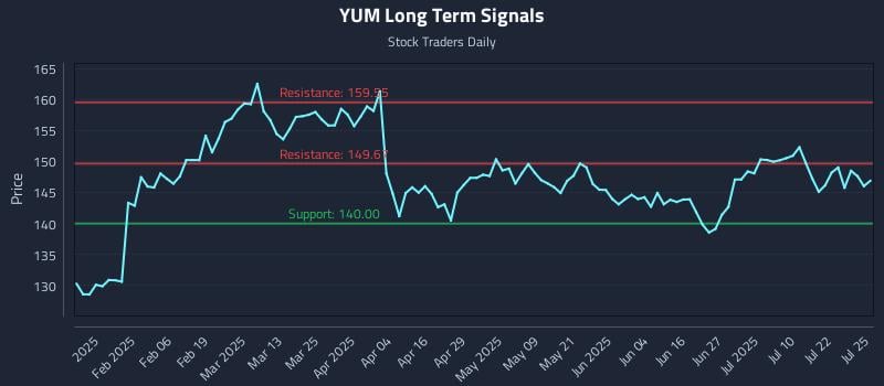 YUM Long Term Analysis for July 26 2025 YUM Long Term Analysis for July 26 2025