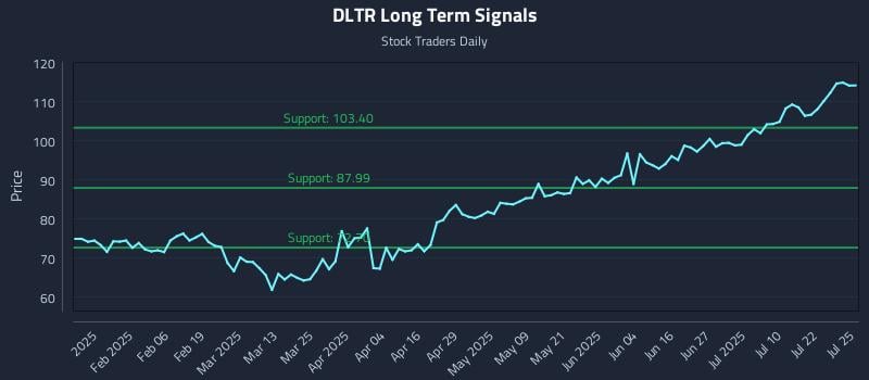 DLTR Long Term Analysis for July 26 2025 DLTR Long Term Analysis for July 26 2025