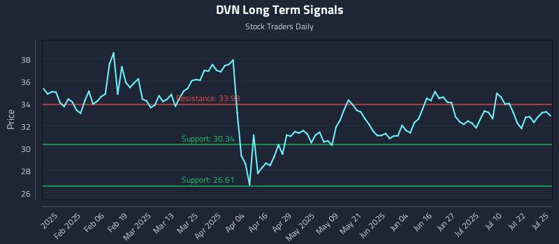 DVN Long Term Analysis for July 26 2025 DVN Long Term Analysis for July 26 2025