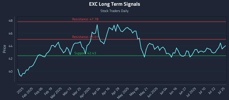 EXC Long Term Analysis for July 26 2025 EXC Long Term Analysis for July 26 2025