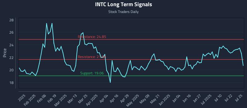 INTC Long Term Analysis for July 26 2025 INTC Long Term Analysis for July 26 2025