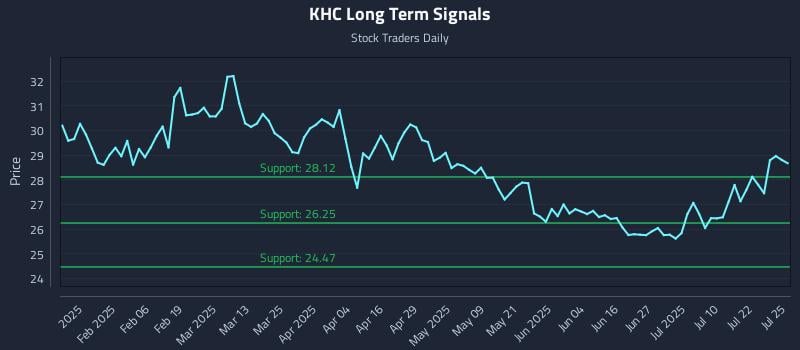 KHC Long Term Analysis for July 27 2025 KHC Long Term Analysis for July 27 2025
