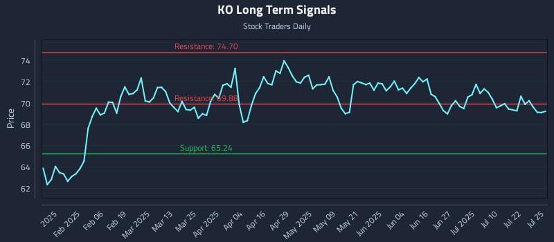KO Long Term Analysis for July 27 2025