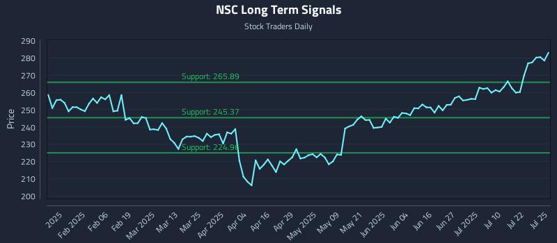 NSC Long Term Analysis for July 27 2025 NSC Long Term Analysis for July 27 2025