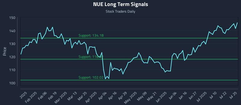 NUE Long Term Analysis for July 27 2025 NUE Long Term Analysis for July 27 2025