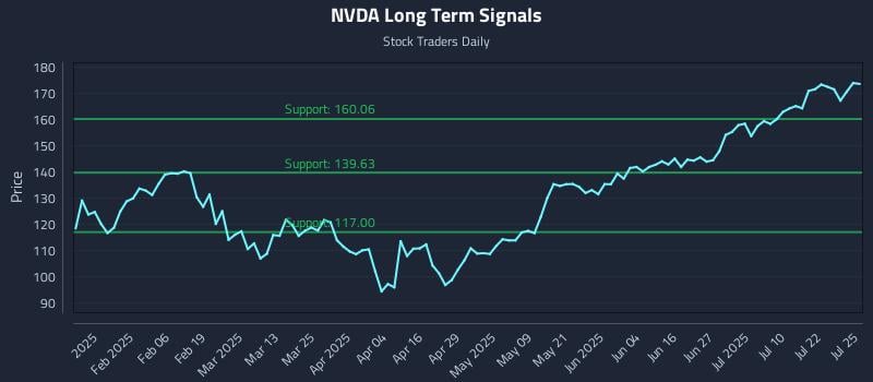 NVDA Long Term Analysis for July 27 2025 NVDA Long Term Analysis for July 27 2025