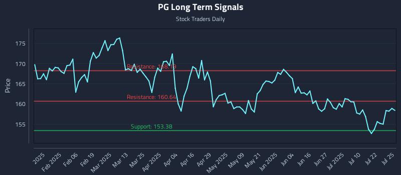 PG Long Term Analysis for July 27 2025 PG Long Term Analysis for July 27 2025