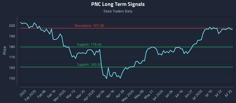 PNC Long Term Analysis for July 27 2025