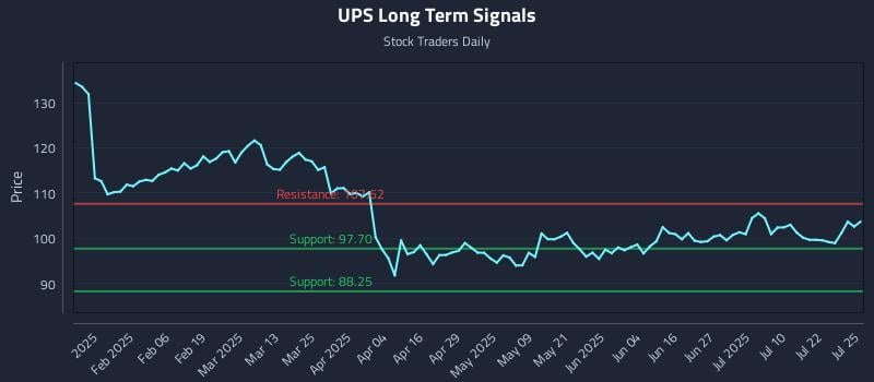 UPS Long Term Analysis for July 27 2025 UPS Long Term Analysis for July 27 2025