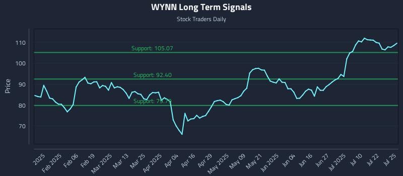 WYNN Long Term Analysis for July 27 2025 WYNN Long Term Analysis for July 27 2025