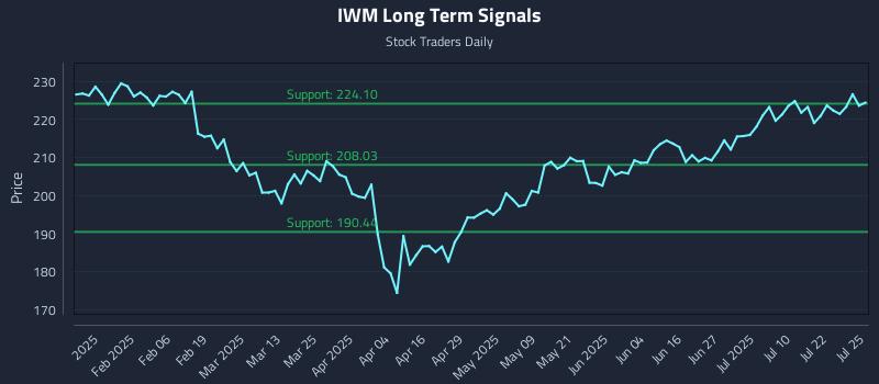 IWM Long Term Analysis for July 27 2025 IWM Long Term Analysis for July 27 2025