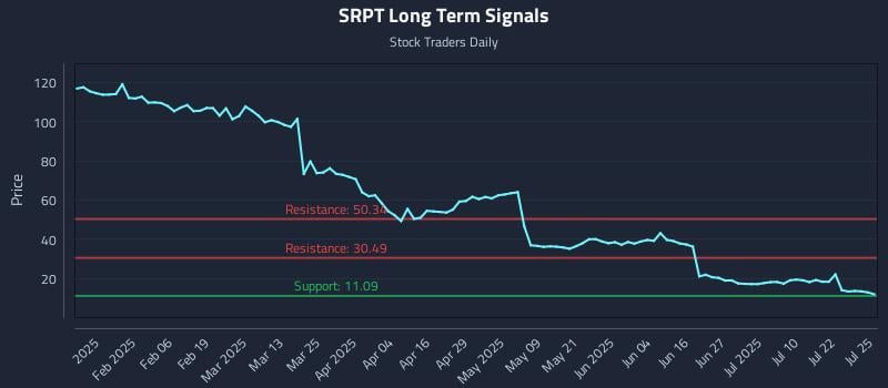 SRPT Long Term Analysis for July 27 2025 SRPT Long Term Analysis for July 27 2025