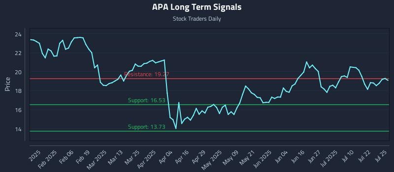 APA Long Term Analysis for July 27 2025 APA Long Term Analysis for July 27 2025