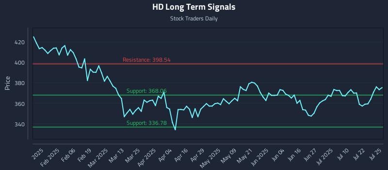 HD Long Term Analysis for July 27 2025 HD Long Term Analysis for July 27 2025