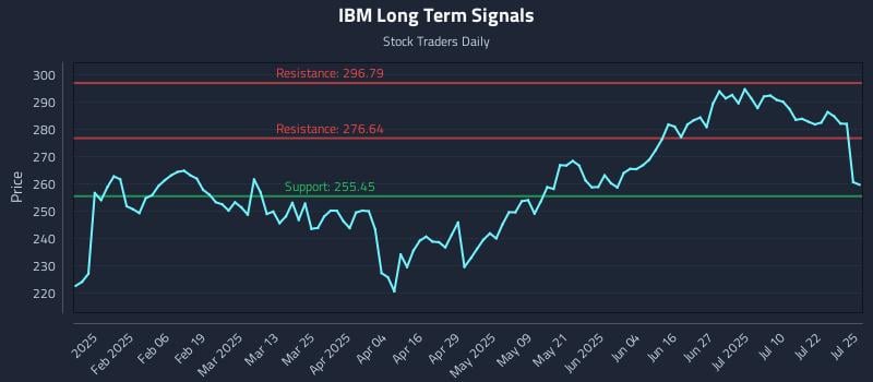 IBM Long Term Analysis for July 27 2025 IBM Long Term Analysis for July 27 2025