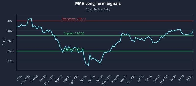 MAR Long Term Analysis for July 27 2025 MAR Long Term Analysis for July 27 2025