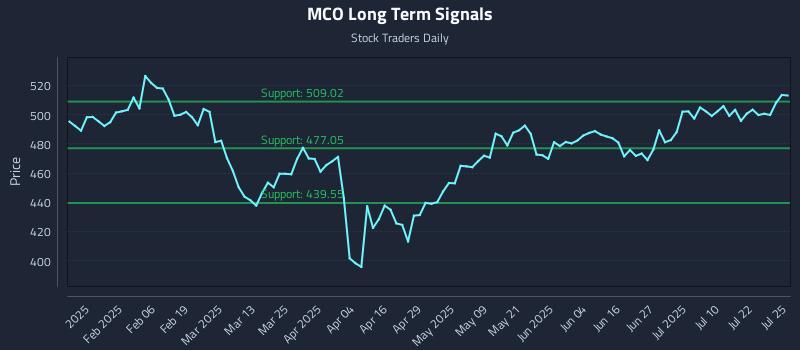 MCO Long Term Analysis for July 27 2025