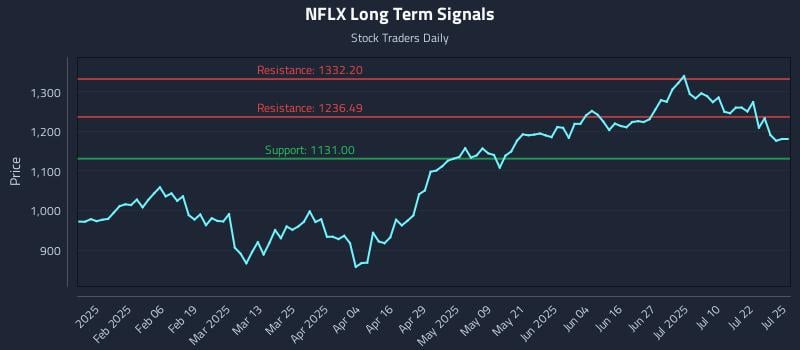 NFLX Long Term Analysis for July 27 2025 NFLX Long Term Analysis for July 27 2025