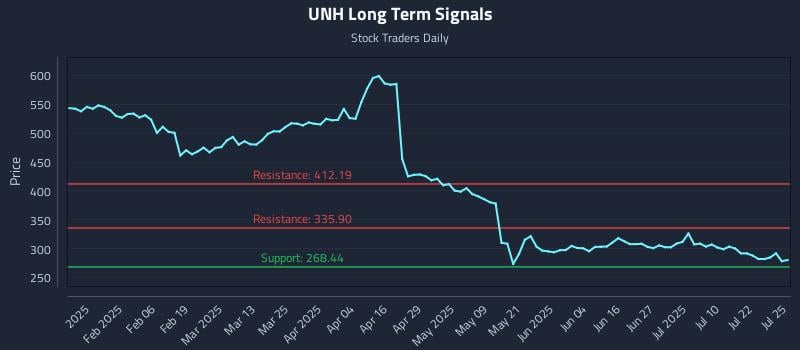 UNH Long Term Analysis for July 27 2025 UNH Long Term Analysis for July 27 2025