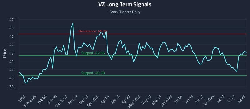 VZ Long Term Analysis for July 27 2025 VZ Long Term Analysis for July 27 2025