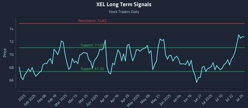 XEL Long Term Analysis for July 27 2025 XEL Long Term Analysis for July 27 2025