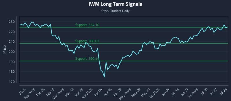 IWM Long Term Analysis for July 27 2025 IWM Long Term Analysis for July 27 2025