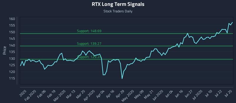 RTX Long Term Analysis for July 27 2025 RTX Long Term Analysis for July 27 2025
