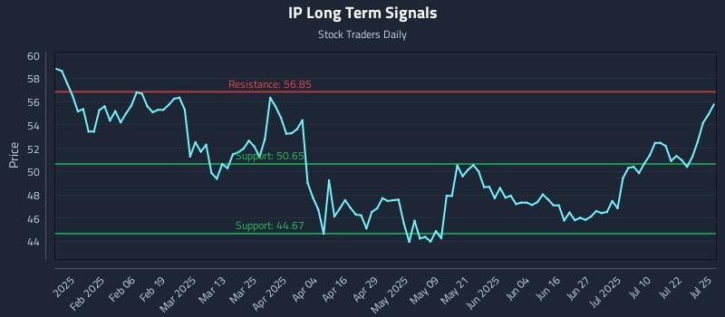 IP Long Term Analysis for July 27 2025 IP Long Term Analysis for July 27 2025