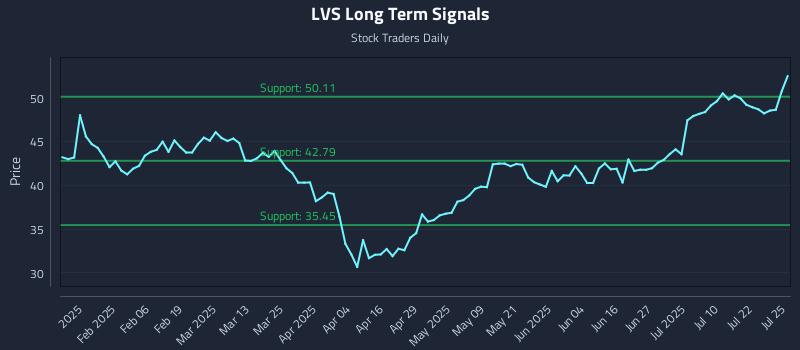 LVS Long Term Analysis for July 27 2025