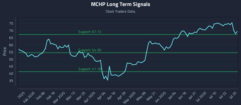 MCHP Long Term Analysis for July 27 2025