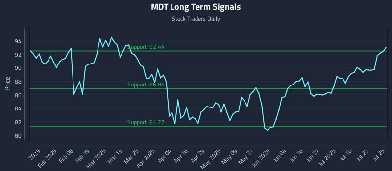 MDT Long Term Analysis for July 27 2025 MDT Long Term Analysis for July 27 2025