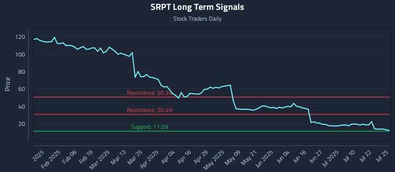 SRPT Long Term Analysis for July 27 2025 SRPT Long Term Analysis for July 27 2025