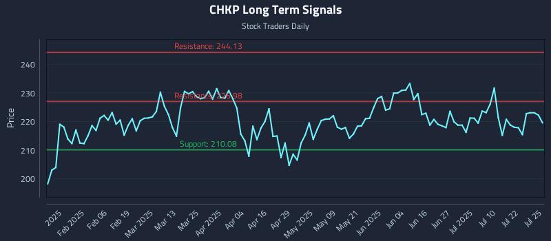 CHKP Long Term Analysis for July 27 2025 CHKP Long Term Analysis for July 27 2025