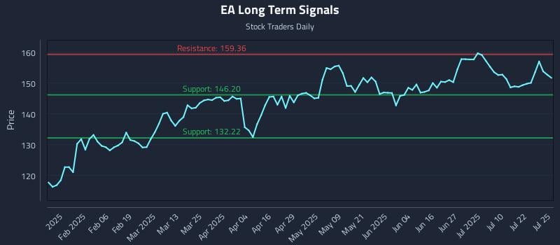 EA Long Term Analysis for July 27 2025 EA Long Term Analysis for July 27 2025