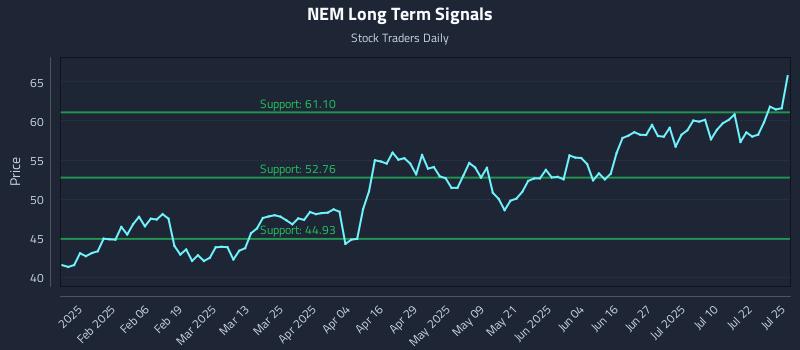 NEM Long Term Analysis for July 27 2025 NEM Long Term Analysis for July 27 2025